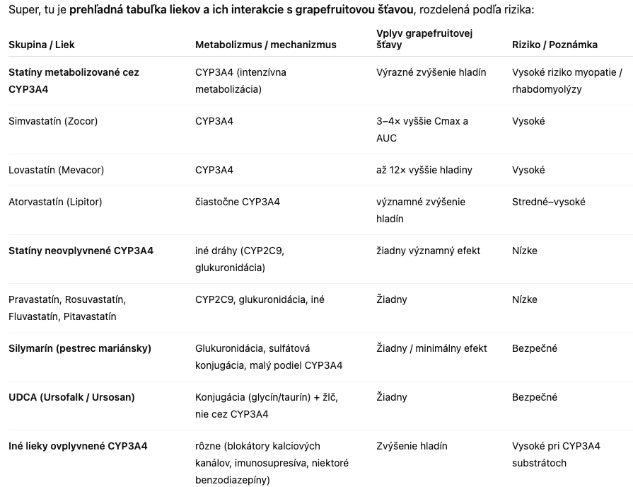 Kedy grepová šťava zabíja? Malý prehľad liečiv: